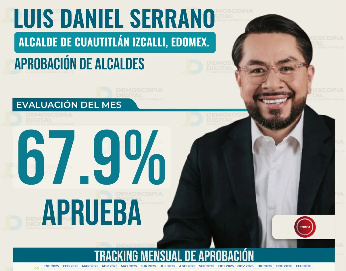 Luis Daniel Serrano registra 59.4% de aprobación en Cuautitlán Izcalli durante febrero