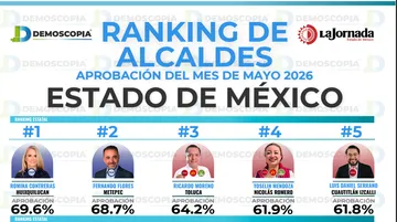 Ranking de aprobación de alcaldes del Edomex en mayo 2026: Demoscopia Digital