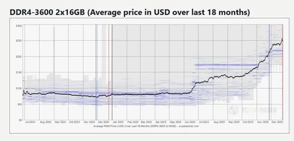 Crisis de memoria RAM 2025: La IA dispara los precios y devuelve los 8 GB a las nuevas laptops