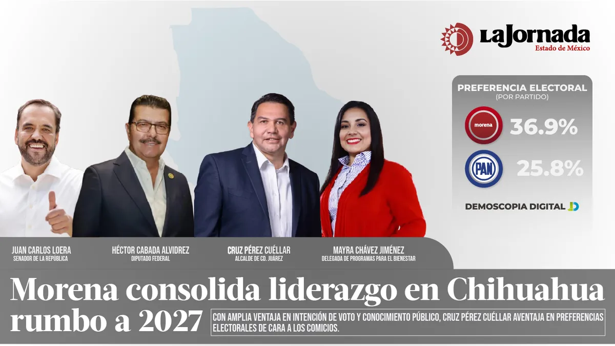 Morena consolida liderazgo en Chihuahua rumbo a 2027