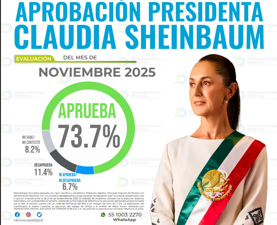 Claudia Sheinbaum alcanza 73.7% de aprobación a nivel nacional en noviembre