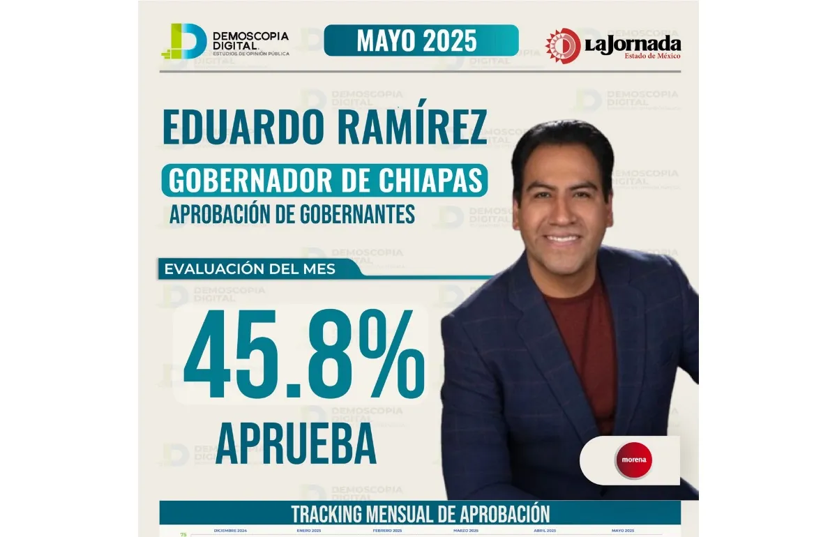 Eduardo Ramírez: un gobierno en caída libre