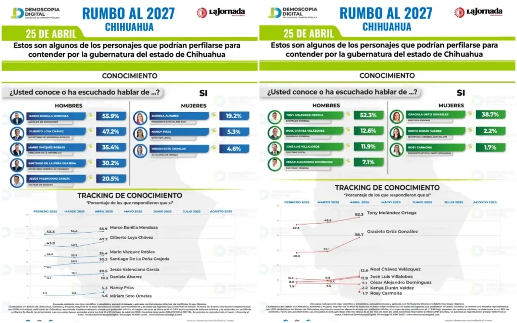 Morena consolida liderazgo en Chihuahua rumbo a 2027