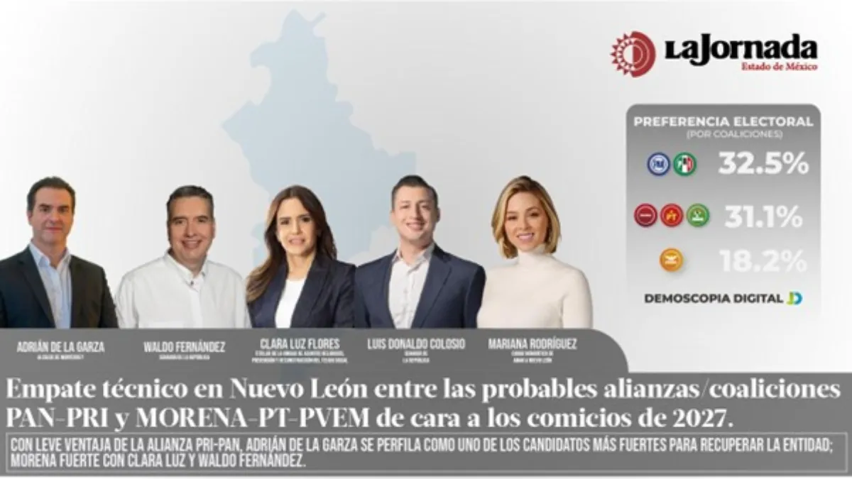Empate técnico en Nuevo León entre las probables alianzas/coaliciones PAN-PRI y MORENA-PT-PVEM de cara a los comicios de 2027
