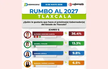 Alfonso Sánchez gana terreno en Tlaxcala; Morena conserva delantera rumbo a 2027