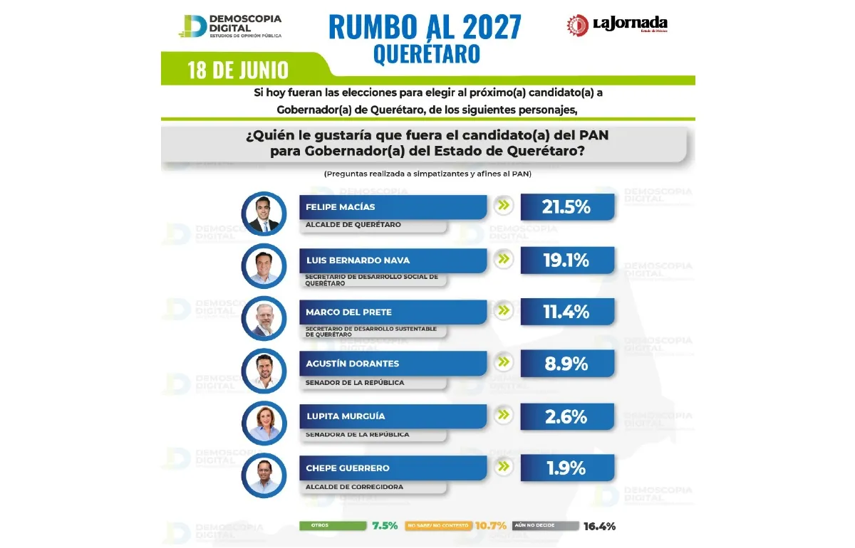 Querétaro Rumbo al 2027: El PAN mantiene ventaja y perfila a sus principales cartas rumbo a la sucesión