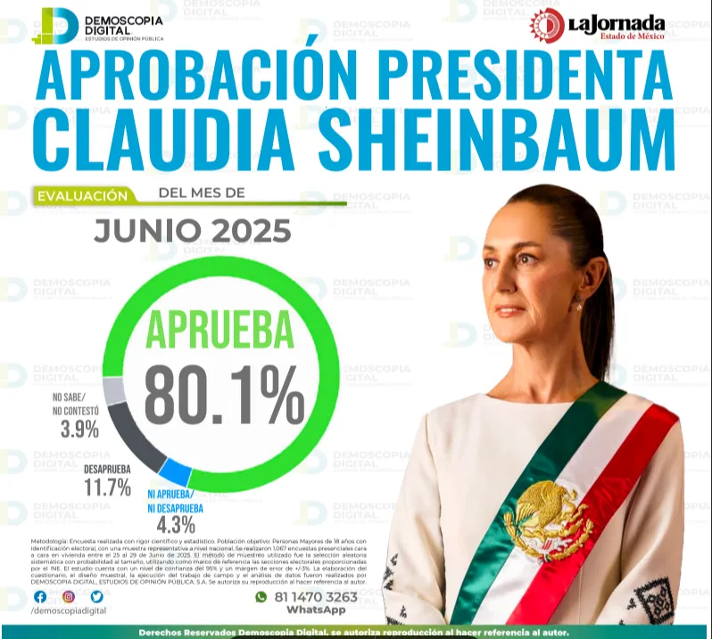 Claudia Sheinbaum alcanza 80.1% de aprobación nacional