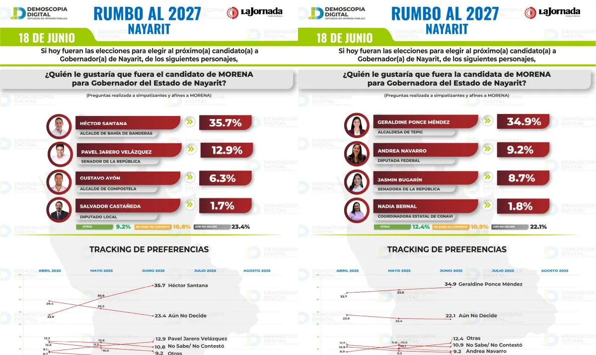 Nayarit Rumbo al 2027: Morena se consolida y perfila contendientes como Geraldine Ponce y Héctor Santana
