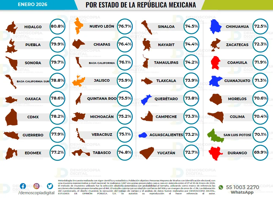 Claudia Sheinbaum inicia 2026 con 74.9% de aprobación nacional