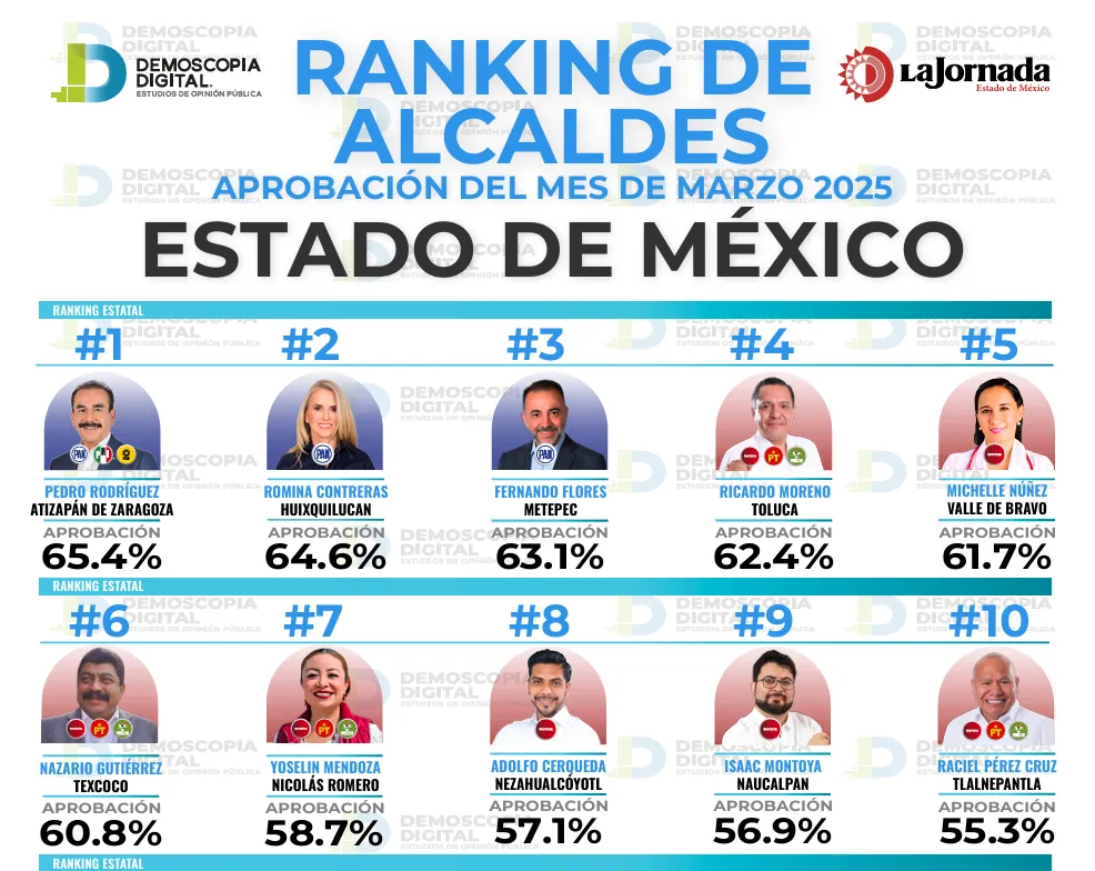 Ricardo Moreno, cuarto alcalde mejor evaluado del Edomex