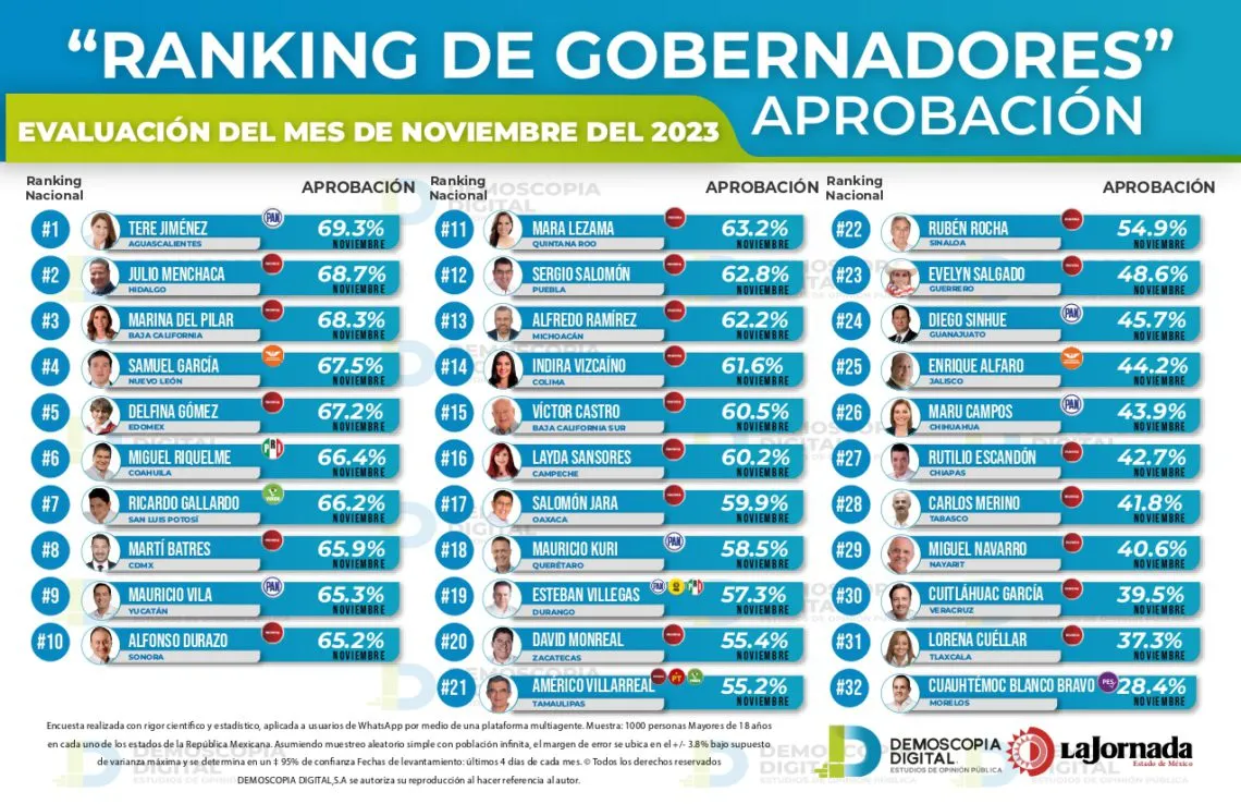 Demoscopia Digital: Tere, Julio, Marina, Samuel y Delfina en el Top 5 Gobernadores