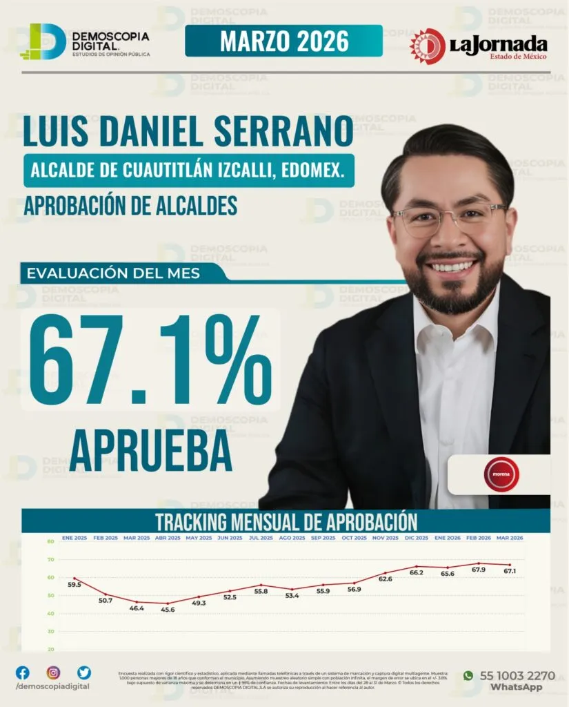 Luis Daniel Serrano entre los alcaldes mejor evaluados del Edomex con 67.1%