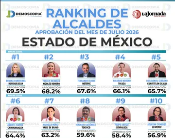 Ranking de aprobación de alcaldes del Edomex en julio 2026: Demoscopia Digital