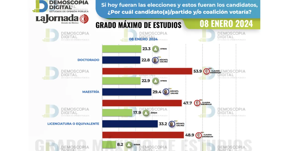 Demoscopia Digital: Claudia Sheinbaum mantiene 26 puntos de ventaja