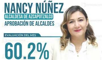 Nancy Núñez alcanza 60.2% de aprobación en Azcapotzalco