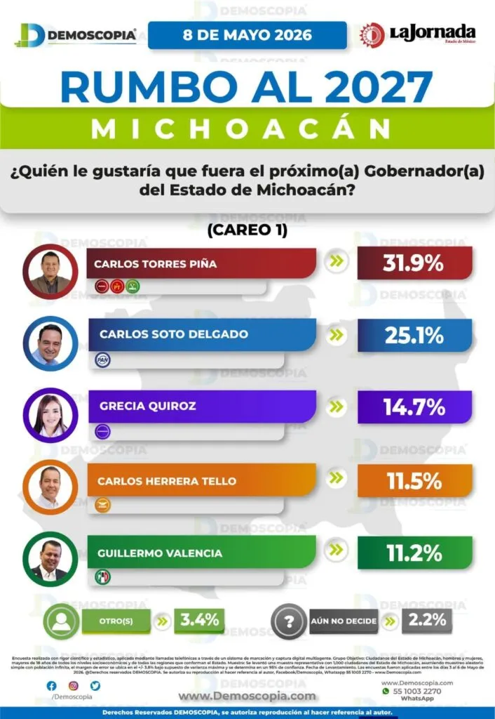 Carlos Torres Piña lidera con Morena en Michoacán; el partido mantiene ventaja electoral rumbo a 2027