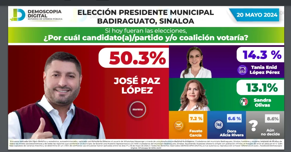 José Paz López Elenes se posiciona en Badiraguato como la mejor opción para gobernar