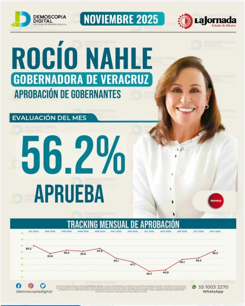 Veracruz logra reducción histórica de deuda y Rocío Nahle alcanza 56.2% de aprobación en noviembre