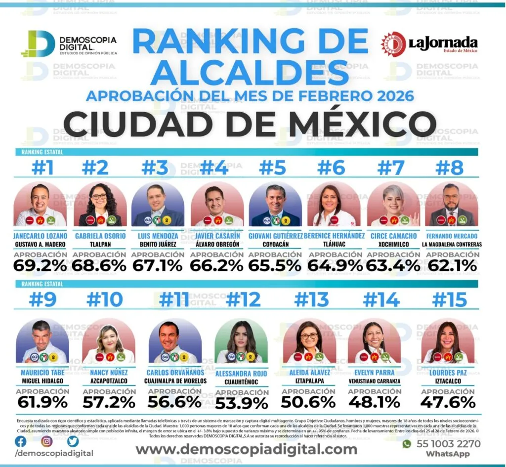 Fernando Mercado alcanza 62.1% de aprobación en Magdalena Contreras durante febrero
