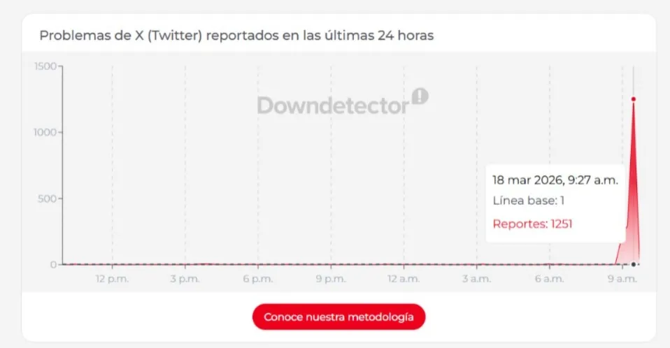 ¿Se cayó X este miércoles 18 de marzo?