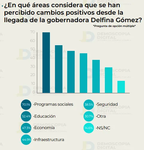 Desempeño de Delfina Gómez recibe 67.3% de aprobación