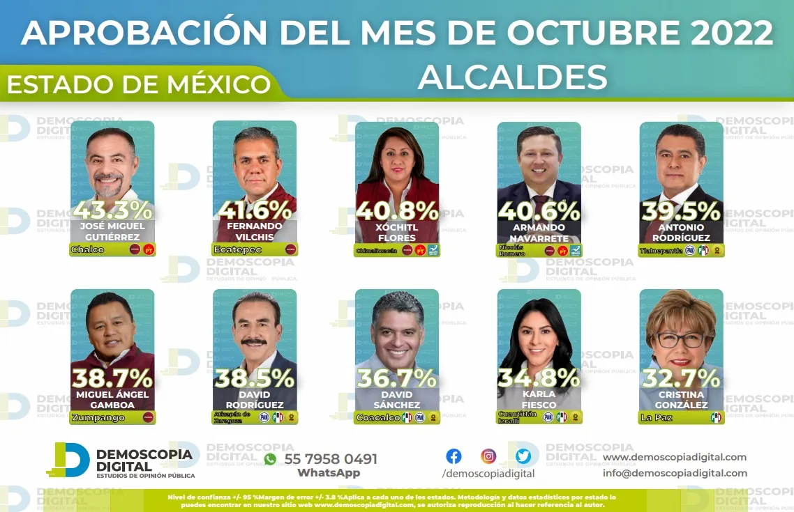 Ranking de aprobación de alcaldes de Edomex octubre 2022: Demoscopia digital