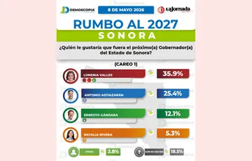 Morena lidera en Sonora rumbo a 2027; Lorenia Valles encabeza preferencias electorales