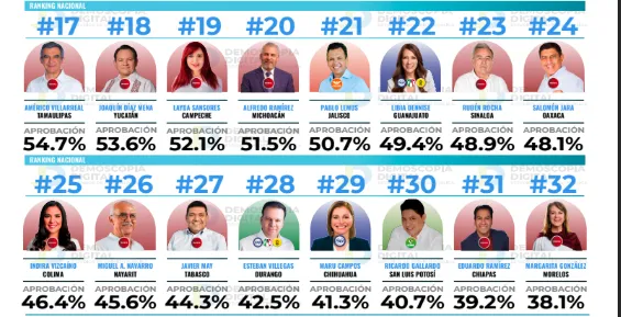 Ranking de aprobación de gobernadores en el mes de enero 2026