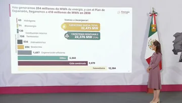 Presentación del plan de expansión eléctrica que fortalecerá la generación renovable y la soberanía energética de México.
