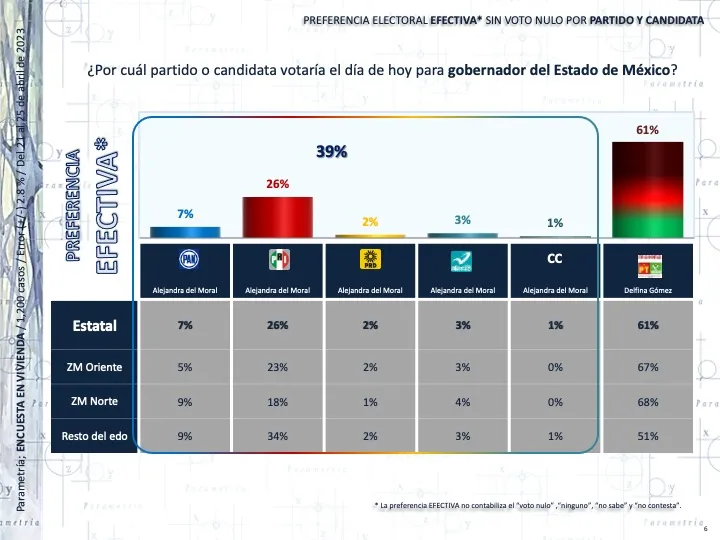 Parametría: Delfina lleva 22 puntos a Alejandra del Moral