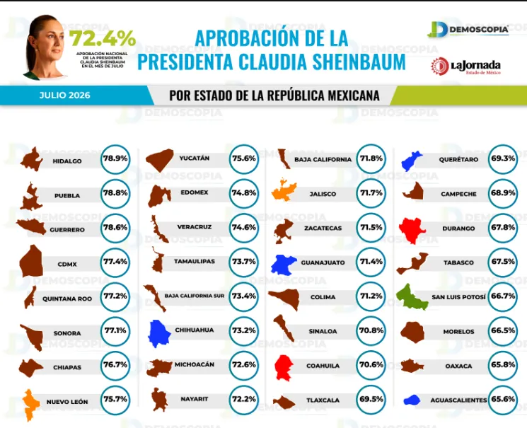 Claudia Sheinbaum logra 72.4% de aprobación y fortalece respaldo nacional