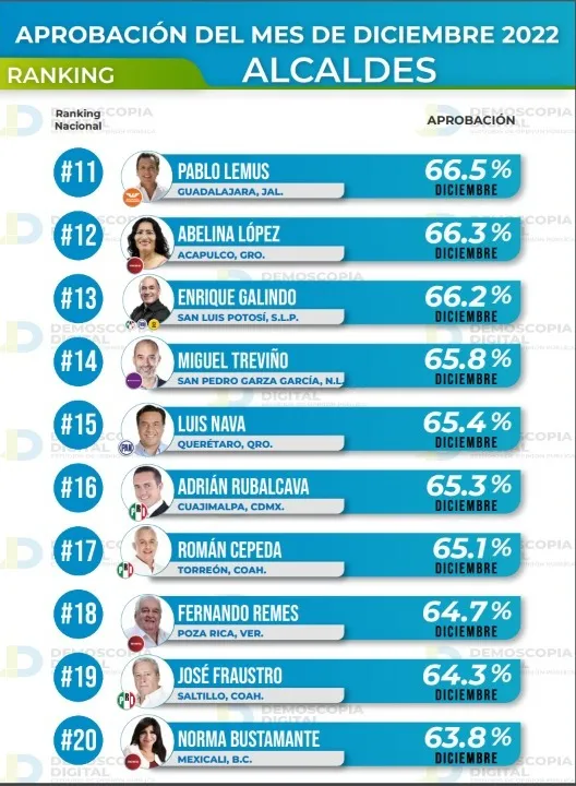 Ranking de aprobación de alcaldes diciembre 2022: Demoscopia digital