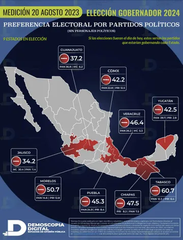 Demoscopia Digital: Morena podría ganar las 9 gobernaturas en 2024