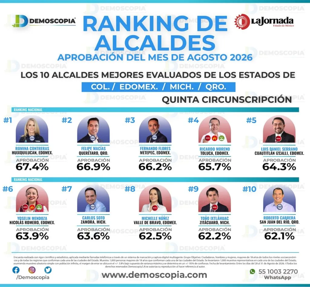 Ricardo Moreno se posiciona con 65.7% de aprobación en Toluca, según encuesta Demoscopia – La Jornada Edomex