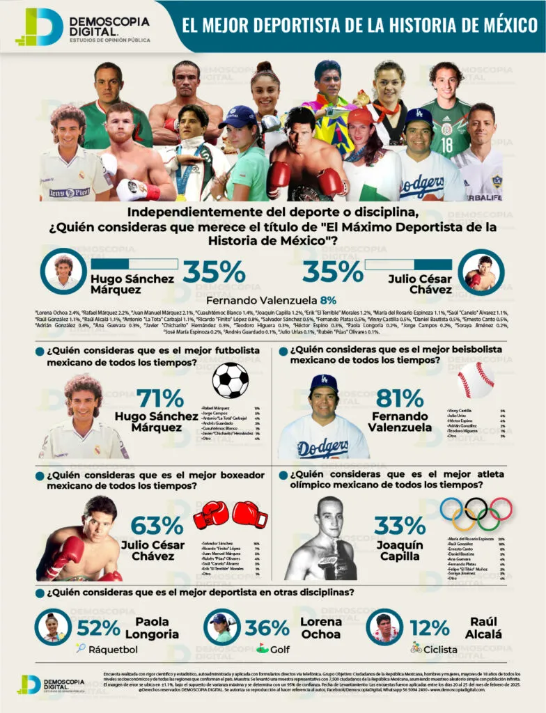 Julio César Chávez y Hugo Sánchez, los máximos deportista mexicanos que ha dado el país: Demoscopia