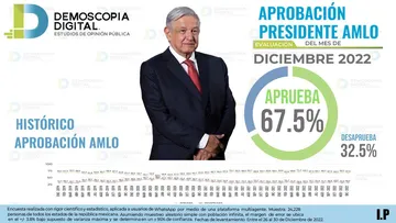 AMLO con 67.5 % de aprobación: Demoscopia digital