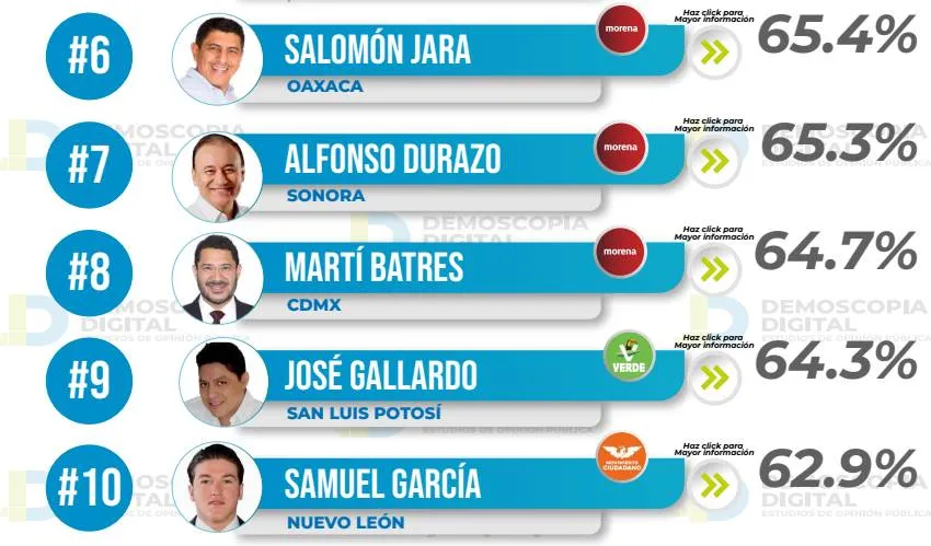 Ranking de aprobación de gobernadores septiembre 2023: Demoscopia Digital