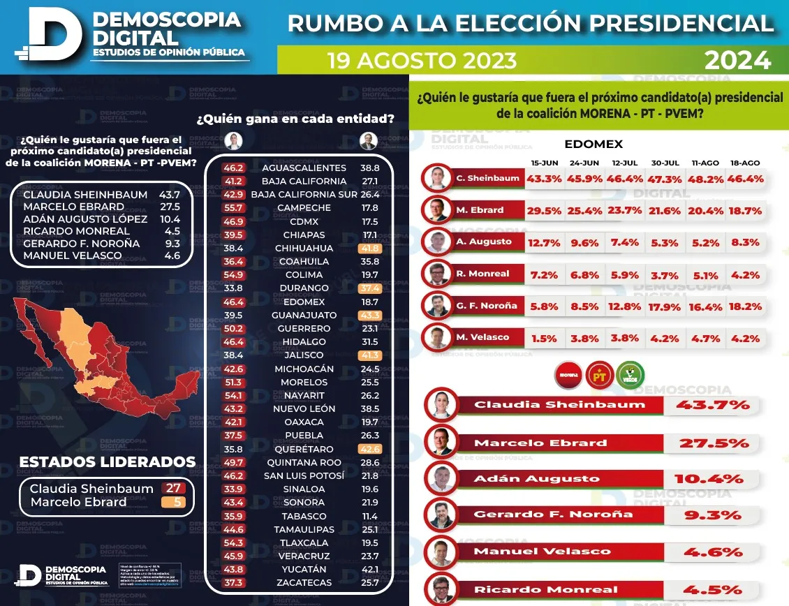 Claudia Sheinbaum se mantiene 16 puntos arriba de Ebrard: Demoscopia Digital