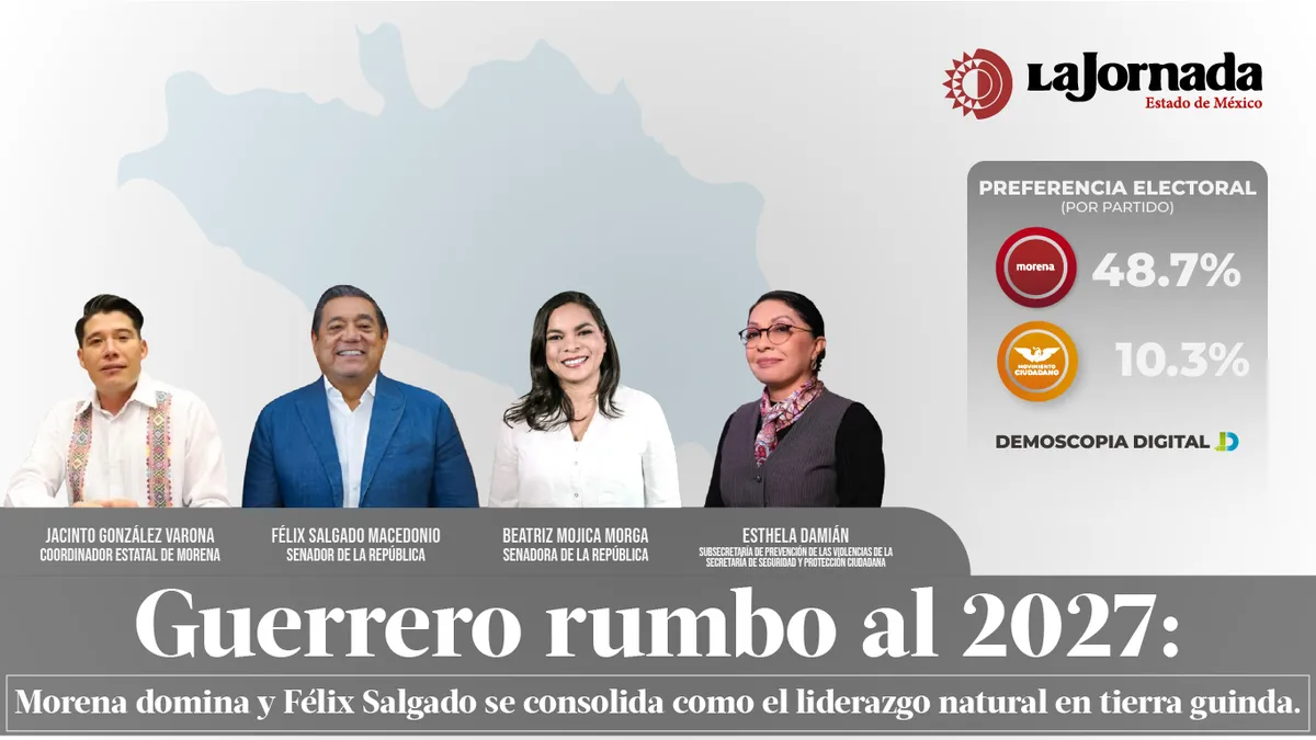 Guerrero rumbo al 2027: Morena domina y Félix Salgado se consolida como el liderazgo natural en tierra guinda