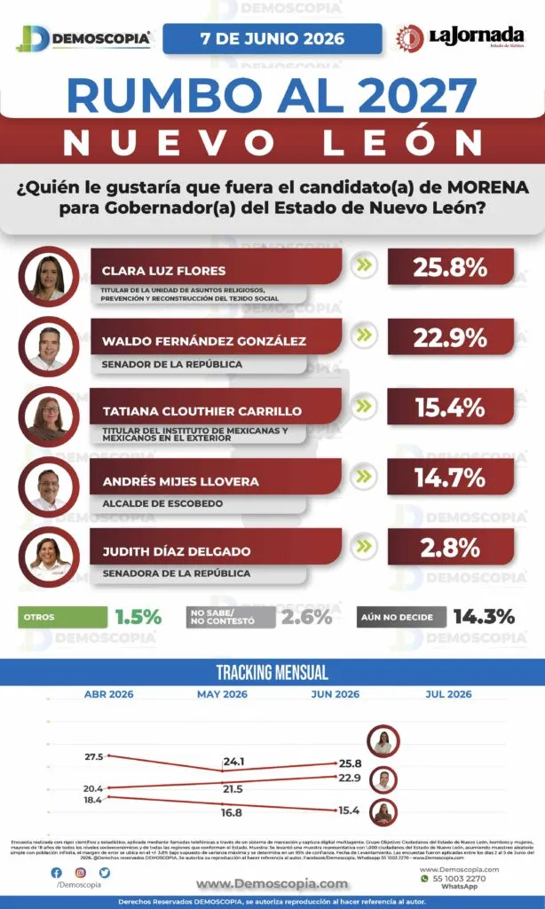 Nuevo León 2027: Morena con Waldo Fernández y Clara Luz; MC con Luis Donaldo, Mariana Rodríguez y Félix Arratia se perfilan para una contienda cerrada; el PRI con Adrián de la Garza necesitaría alianzas para competir
