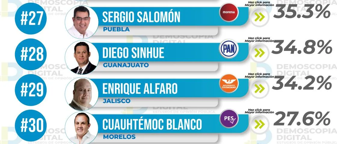 Ranking de aprobación de gobernadores junio 2023: Demoscopia Digital