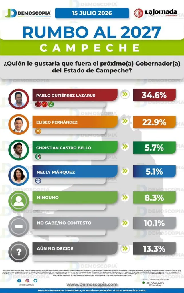 Campeche: Morena consolida ventaja y perfila a Pablo Gutiérrez Lazarus como