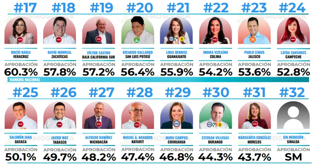 Ranking de aprobación de gobernadores en el mes de agosto 2026