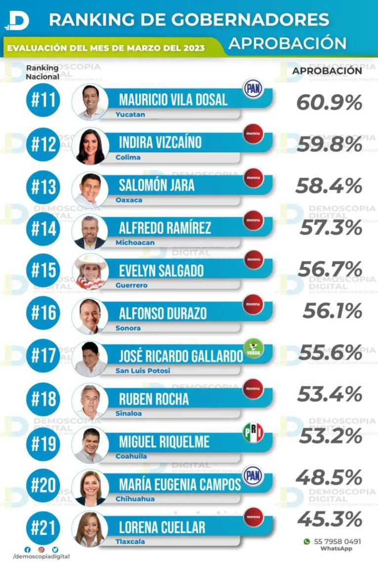Ranking de aprobación en gobernadores, marzo 2023: Demoscopia