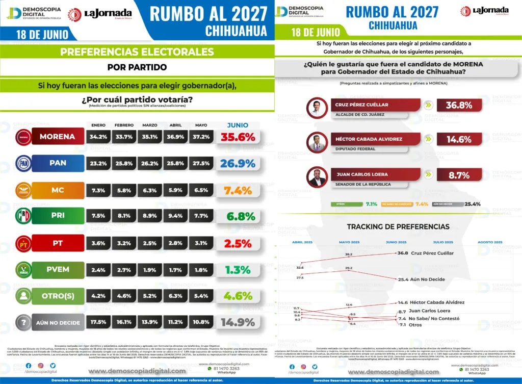 Chihuahua rumbo al 2027: Morena crece con fuerza; Cruz Pérez Cuéllar lidera preferencias 