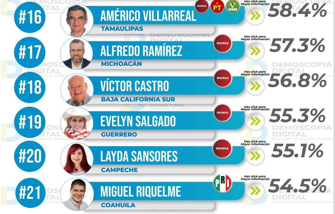 Ranking de aprobación de gobernadores octubre 2023: Demoscopia Digital