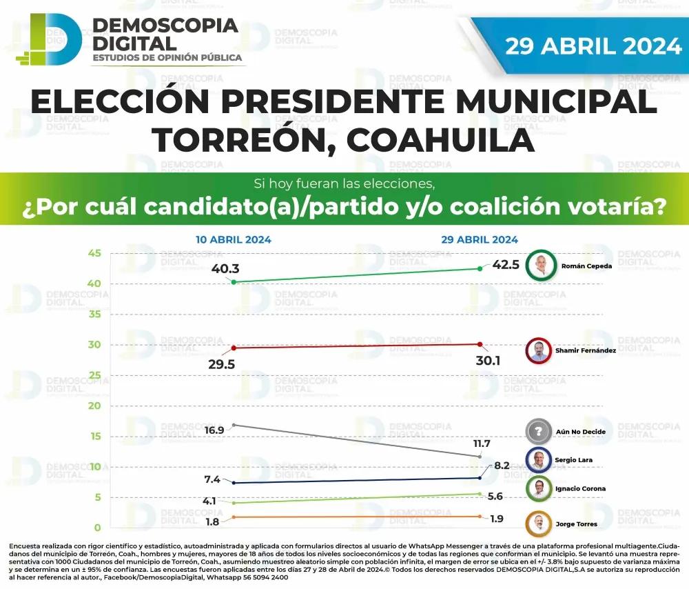 Román Cepeda se despega de contrincantes rumbo a la Presidencia Municipal de Torreón