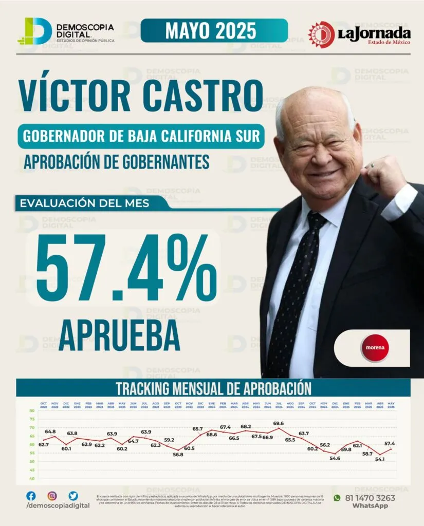 Víctor Castro crece en aprobación en el mes de mayo. 