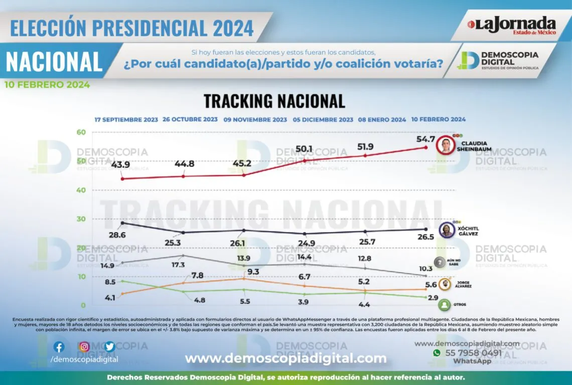 Demoscopia: Claudia está imparable; 54.7% votarían por ella