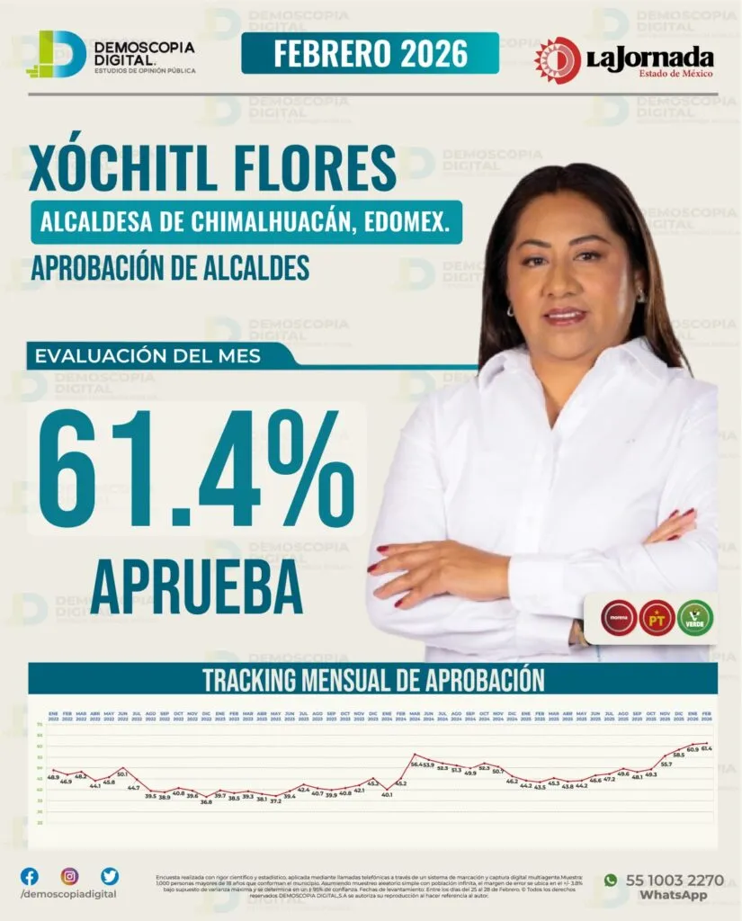 Xóchitl Flores alcanza 57.8% de aprobación en Chimalhuacán durante febrero